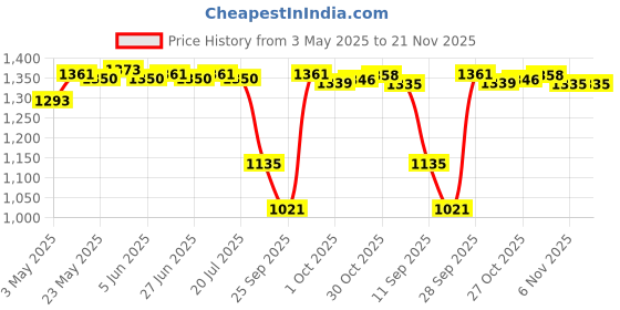 amazon.in the style sutra 20-60A MPPT PWM Solar Panel Battery Regulator Charge Controller LCD Display 20A the style sutra Price History Graph from 3 May 2025 to 21 Nov 2025