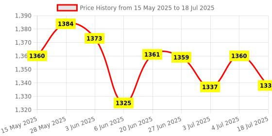 amazon.in THE STYLE SUTRA 20-60A MPPT PWM Solar Panel Battery Regulator Charge Controller LCD Display 20A| Home Improvement | Electrical & Solar | Alternative & Solar Energy Price History Graph from 15 May 2025 to 4 Jul 2025