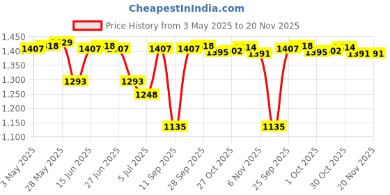 amazon.in the style sutra 20-60A MPPT PWM Solar Panel Battery Regulator Charge Controller LCD Display 30A the style sutra Price History Graph from 3 May 2025 to 20 Nov 2025