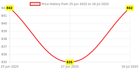 amazon.in The Style Sutra 20 Fiber Optic Visual Fault Locator Ceramic Tube Core+Metal Head Connector|Computers/Tablets & Networking | Computer Components & Parts | Other Components & Parts Price History Graph from 25 Jun 2025 to 16 Jul 2025