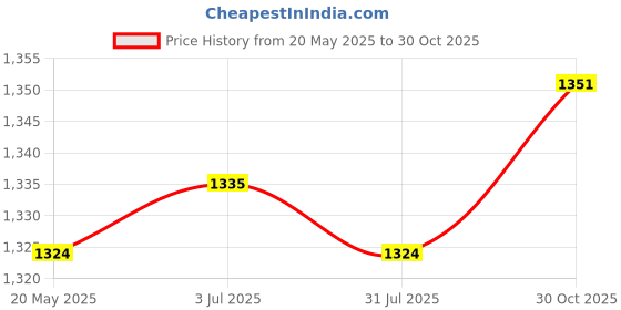 amazon.in THE STYLE SUTRA 2.0 Liters Watering Can with Long Nozzle Versatile Shatterproof Watering Pot Clear Price History Graph from 20 May 2025 to 30 Oct 2025
