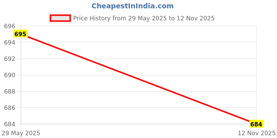 amazon.in The Style Sutra 20 pcs Bait Thrower Fishing Feeder Spring Coil Inline Method Feeder Carp S/M|Sporting Goods | Fishing | Terminal Tackle Price History Graph from 29 May 2025 to 12 Nov 2025