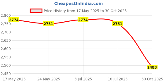 amazon.in THE STYLE SUTRA 20 Pieces Adhesive Hanging Ceiling Hooks for Bags Wind Chimes Mobile Curtain Black Price History Graph from 17 May 2025 to 30 Oct 2025