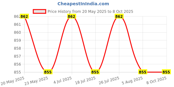 amazon.in THE STYLE SUTRA 20 Pieces Easter Artificial Carrot Desk Table Kitchen Mini Carrots Ornaments Price History Graph from 20 May 2025 to 8 Oct 2025