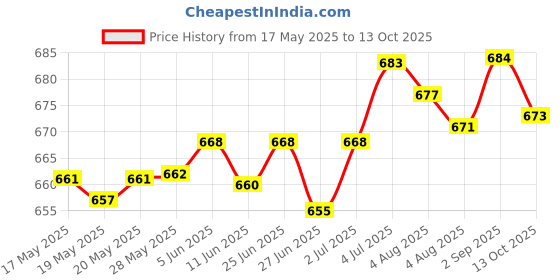 amazon.in THE STYLE SUTRA 20 Pieces Table Tennis Paddle Ping Pong Racket Edge Tape Bat Side Tape Sponge Protector | 20 Pieces Edge Tape (10 Red + 10 Black), Price History Graph from 17 May 2025 to 13 Oct 2025