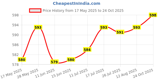amazon.in The Style Sutra 200 Pieces Perm Papers Home Hairdressing Tool Perming Hair Curling End Wraps Perm Papers|Perms|1 Box Perm Papers(200 Sheets) Price History Graph from 17 May 2025 to 24 Oct 2025