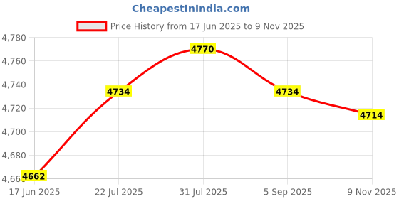 amazon.in The Style Sutra 200Pcs 2+3ml Amber Glass Essential Oil Bottle with Orifice Reducer Black Cap|Health & Beauty | Natural & Alternative Remedies | Aromatherapy|200 Pieces Amber Gl Vials (2Ml+3Ml) Price History Graph from 17 Jun 2025 to 9 Nov 2025