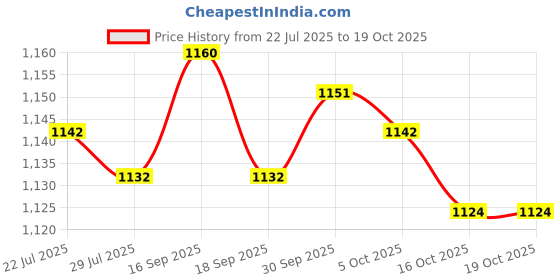 amazon.in THE STYLE SUTRA 2024 Euro Soccer Match Schedule Poster Soccer Match Schedule Poster for Home 30cmx90cm Price History Graph from 22 Jul 2025 to 16 Oct 2025