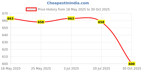 amazon.in THE STYLE SUTRA 2025 Chinese New Year Door Sticker Window Cling for Home Living Room Bedroom Red White Snake Price History Graph from 18 May 2025 to 30 Oct 2025