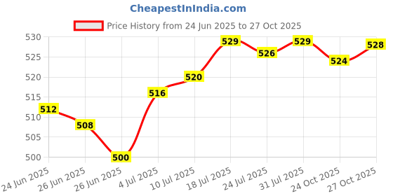amazon.in The Style Sutra 20pcs Artificial Stonefly Nymph Rubber Fishing Lures Insect Baits with Multi Legs 3.5cm | Sporting Goods|Fishing|Baits, Lures & Flies|Soft Plastics | 20 Pieces Stonefly Lures Price History Graph from 24 Jun 2025 to 27 Oct 2025