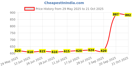 amazon.in The Style Sutra 20pcs Executive Stylus Nib Universal Rubber 5.8/7mm Tips Touchscreen Devices|Cell Phones & Accessories | Cell Phone Accessories | Styluses Price History Graph from 29 May 2025 to 21 Oct 2025