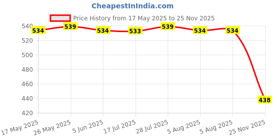 amazon.in the style sutra 20pcs Metal Belt Buckle End Tip For Cotton Webbing Tag Bag Key Chains Gold the style sutra Price History Graph from 17 May 2025 to 25 Nov 2025