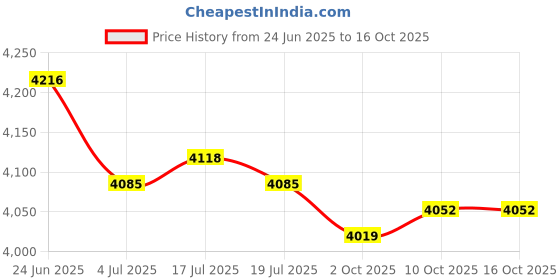 amazon.in THE STYLE SUTRA 20xCar Engine Water Temperature Sensor Plug Harness 090 7024-2.2-21 | Parts & Accessories | Car & Truck Parts | Air Intake & Fuel Delivery | Sensors Price History Graph from 24 Jun 2025 to 15 Oct 2025