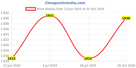 amazon.in THE STYLE SUTRA 210661089 Regulator Rectifier for VN1500 1987-1999 Lightweight Price History Graph from 13 Jun 2025 to 25 Oct 2025