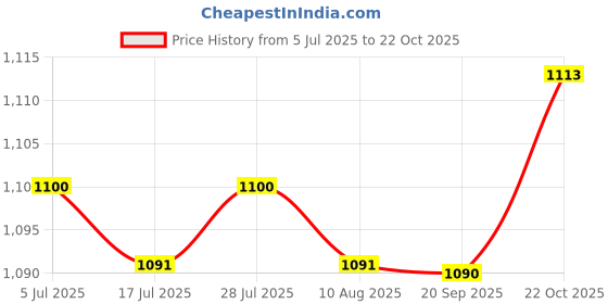 amazon.in THE STYLE SUTRA 21V Lithium Charger Lightweight for Hand Drill Electric Wrench Angle Grinder Price History Graph from 5 Jul 2025 to 22 Oct 2025