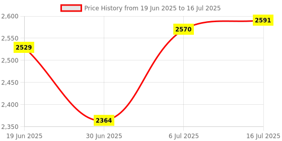 amazon.in The Style Sutra 2.4 GHz Wireless ARC Touch Mouse Curved Optical for Laptop Tablet Notebook|Computers/Tablets & Networking | Keyboards, Mice & Pointers | Mice, Trackballs & Touchpads Price History Graph from 19 Jun 2025 to 16 Jul 2025