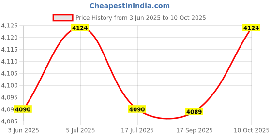 amazon.in THE STYLE SUTRA 24 Key Storage Lock Box with Key Tag Labels Holder for Hotels Car Office Key the style sutra Price History Graph from 3 Jun 2025 to 10 Oct 2025