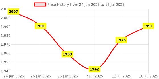 amazon.in The Style Sutra 2.4G Numeric Keypad Wireless Keypad Extensions with Mouse for Laptop Desktop Black|Computers/Tablets & Networking | Keyboards, Mice & Pointers | Keyboards & Keypads Price History Graph from 24 Jun 2025 to 12 Jul 2025