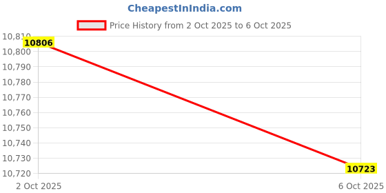 amazon.in THE STYLE SUTRA 2.4KG Underwater Thruster for DIY Robot Bait Boat Intelligent Submarine CCW and ESC B Price History Graph from 2 Oct 2025 to 6 Oct 2025
