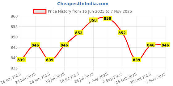 amazon.in The Style Sutra 24pcs Hair Curler Clamps Hairdreser Perm Rods Hair Styling DIY|Health & Beauty | Hair Care & Styling | Rollers & Curlers|24 Pieces Perm Rods Price History Graph from 16 Jun 2025 to 3 Nov 2025