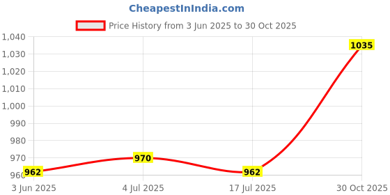amazon.in THE STYLE SUTRA 24x Butterfly Garden Stakes Housewarming Patio Butterfly Decorations Outdoor Purple Price History Graph from 3 Jun 2025 to 30 Oct 2025