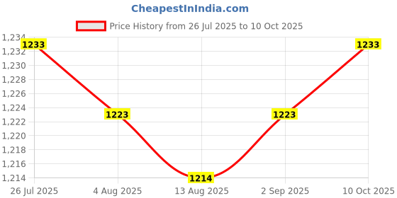 amazon.in THE STYLE SUTRA 250 Sheets Soft Camera Lens Cleanig Paper Tissue Cleaning Wipes Price History Graph from 26 Jul 2025 to 10 Oct 2025