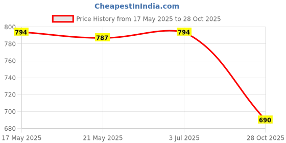 amazon.in THE STYLE SUTRA 250x Love Shaped Mini Brads Handicrafts Paper Fasteners for Scrapbook School Price History Graph from 17 May 2025 to 28 Oct 2025