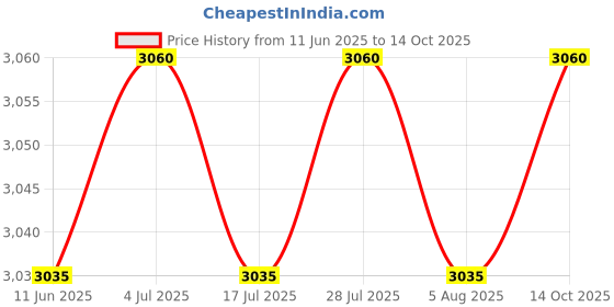 amazon.in THE STYLE SUTRA 25cm Shock Absorber Replace Parts for Dirt Pit Bike ATV Simple Assembly Rear Price History Graph from 11 Jun 2025 to 14 Oct 2025