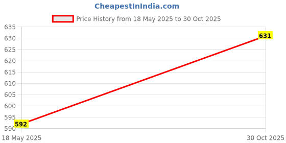 amazon.in THE STYLE SUTRA 2.5Mm To 3.5Mm Audio Cable Headphone Cable For Qc35 Qc45 Replacement Black | Consumer Electronics | Portable Audio & Headphones | Cables & Adapters Price History Graph from 18 May 2025 to 30 Oct 2025