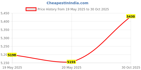 amazon.in THE STYLE SUTRA 26x Knit Pro Metal Circular Interchangeable Knitting Needle Set Starter DIY Price History Graph from 19 May 2025 to 30 Oct 2025
