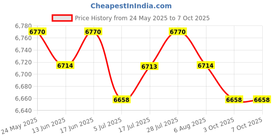 amazon.in THE STYLE SUTRA 27x Screen Printing Machine Frame Starter Kit Tool for DIY T-Shirts Clothes Price History Graph from 24 May 2025 to 7 Oct 2025