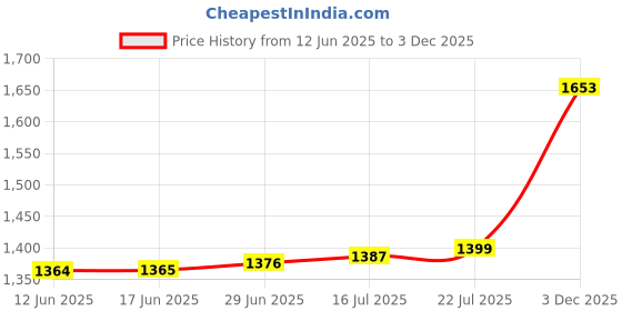 amazon.in The Style Sutra 2D Flat Bluebird Scene Garden Stake Acrylic Creative Patio Planter Pot Stake|1 2D Flat Acrylic Garden Stake| Anchor Pins, Staples & Stakes Price History Graph from 12 Jun 2025 to 3 Dec 2025