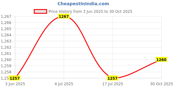 amazon.in THE STYLE SUTRA 2D Flat Couple Frog Decorative Garden Stake Animal for Bonsai Yard Landscape the style sutra Price History Graph from 3 Jun 2025 to 30 Oct 2025