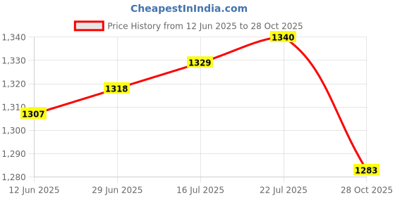amazon.in The Style Sutra 2D Flat Easter Bunnies with Basket Eggs Scene Garden Stake Planter Pot Stake|1 2D Flat Acrylic Garden Stake| Anchor Pins, Staples & Stakes Price History Graph from 12 Jun 2025 to 28 Oct 2025
