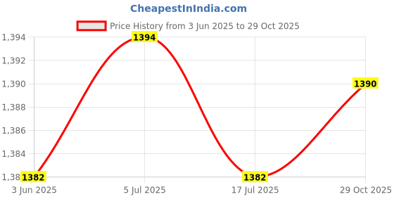 amazon.in THE STYLE SUTRA 2D Flat Squirrel Decorative Garden Stake Creative Courtyard Flower Pot Decor the style sutra Price History Graph from 3 Jun 2025 to 29 Oct 2025