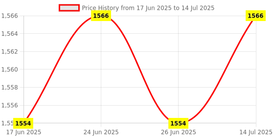 amazon.in club bollywood The Style Sutra 2Pack 1 to2 Socket LAN Ethernet Network Plug Splitter Extender Adapter |Computers/Tablets & Networking | Computer Cables & Connectors | Networking Cables & Adapters club bollywood Price History Graph from 17 Jun 2025 to 14 Jul 2025
