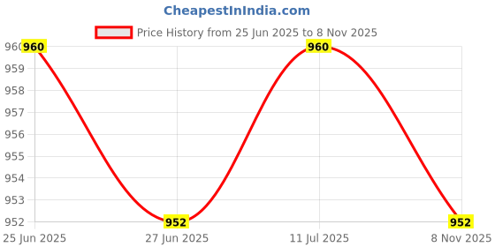 amazon.in The Style Sutra 2Pair 1/4" Air Line Hose Compressor Fitting Connector Quick Release 13mm Thread|Motors | Automotive Tools & Supplies | Air Compressors|1X Pair Quick Air Hose Connector Price History Graph from 25 Jun 2025 to 8 Nov 2025