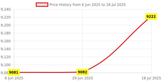 amazon.in The Style Sutra 2pc 380V 40kA Three-Phase Power Surge Protector Thunder Arrester|Computers/Tablets & Networking | Power Protection, Distribution | Surge Protectors, Power Strips Price History Graph from 6 Jun 2025 to 18 Jul 2025