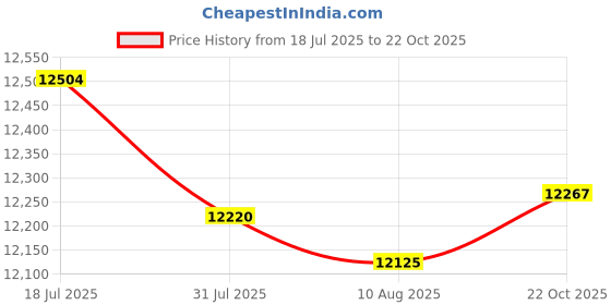 amazon.in THE STYLE SUTRA 2pc TC421 LED Timer Controller Lighting Timer DC12-24V 5 Channel Home Decor Price History Graph from 18 Jul 2025 to 22 Oct 2025