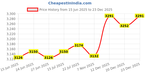amazon.in The Style Sutra 2pcs 1'' 90 Deg Round Base Stainless Steel Boat Handrail Fitting Flush Mount|Motors | Parts & Accessories | Boat Parts |2 Pieces Boat Hand Rail Base Price History Graph from 15 Jun 2025 to 23 Dec 2025