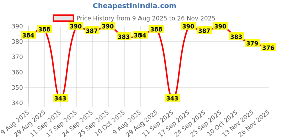 amazon.in THE STYLE SUTRA 2pcs 1 Metal G Hook Webbing Buckle for Backpack Straps Webbing 25mm Silver the style sutra Price History Graph from 9 Aug 2025 to 26 Nov 2025