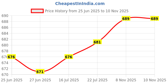 amazon.in The Style Sutra 2Pcs 12V Car Truck Engine Start Push Button Switch Ignition Starter Kit K260|Motors | Parts & Accessories | Car & Truck Parts |2 Pieces on Switch Price History Graph from 25 Jun 2025 to 9 Nov 2025