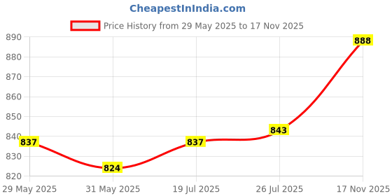 amazon.in The Style Sutra 2pcs 150ml Foaming Soap Dispenser Cosmetic Containers Bottles Brown/White|Home & Garden | Bath | Soap Dishes & Dispensers Price History Graph from 29 May 2025 to 17 Nov 2025
