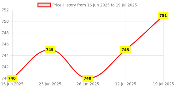 amazon.in The Style Sutra 2Pcs 2.5" SATA Hard Drive SSD Enclosure External Disk Case Storage Box|Computers/Tablets & NetworkingDrives, Storage & Blank MediaDrive Enclosures & Docks|1X Hard Drive Storage Case Price History Graph from 16 Jun 2025 to 12 Jul 2025