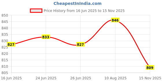 amazon.in The Style Sutra 2Pcs 2.5"SATA Hard Drive SSD Enclosure External Disk Case Storage Box |Computers/Tablets & NetworkingDrives, Storage & Blank MediaDrive Enclosures & Docks|2X Hard Drive Storage Case Price History Graph from 16 Jun 2025 to 15 Nov 2025