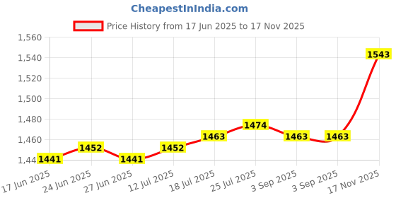 amazon.in The Style Sutra 2Pcs 304 Stainless Steel Single Swivel Pulley Block for Swivel Eye M15 M32|Motors | Parts & Accessories | Boat Parts |2 Pieces Single Pulley Block Price History Graph from 17 Jun 2025 to 17 Nov 2025