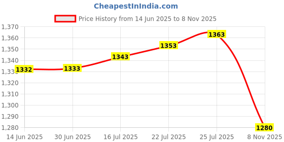 amazon.in The Style Sutra 2pcs 50ml PinePortable Glass Container Perfume Bottles with Sprays |Home & Garden | Home Decor| Home Fragrances Price History Graph from 14 Jun 2025 to 8 Nov 2025