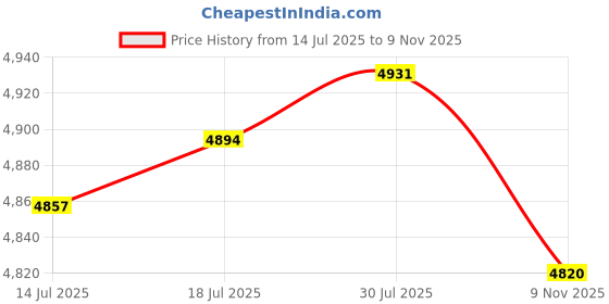 amazon.in The Style Sutra 2Pcs 97mm Dial Roman Numeral Watch Quartz Clock Insert Movement DIY Parts|Jewelry & Watches | Watches Parts & Accessories | Parts Tools & Guides Price History Graph from 14 Jul 2025 to 9 Nov 2025