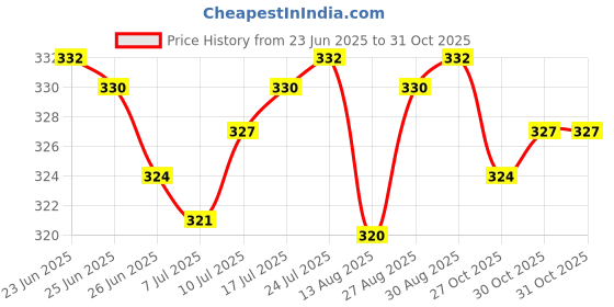 amazon.in The Style Sutra 2pcs Aluminium Large-Eye Bent Tip Tapestry Darning Needles Knitting Green|Crafts | Sewing | Hand Sewing Needles & Accs Price History Graph from 23 Jun 2025 to 27 Oct 2025