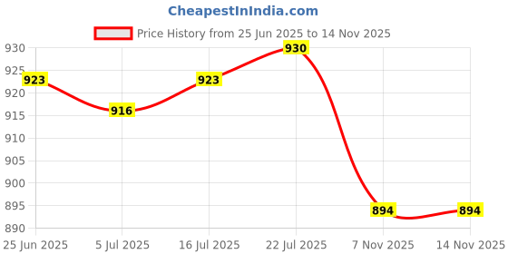 amazon.in The Style Sutra 2Pcs Aluminum CPU Heat Sink Cooling Fin Cooler Fan Radiator Kit 100x41x8mm|Computers/Tablets & Networking | Computer Components & Parts | Fans, Heat Sinks & Cooling Price History Graph from 25 Jun 2025 to 12 Nov 2025